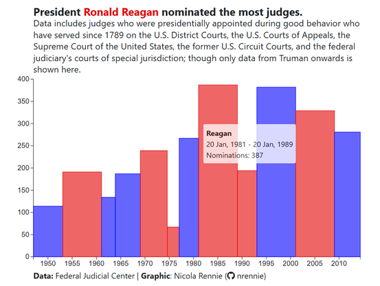 A timeline bar chart showing U.S. presidents from 1947 to 2014. Each bar spans their time in office and is coloured by party—blue for Democratic, red for Republican. Bar height represents the number of nominations, ranging from 67 to 387.