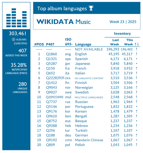 Chart showing top Wikidata album languages. Week 23, 2025.