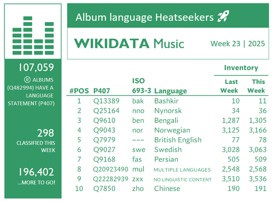 Chart showing Wikidata album languages with the most growth. Week 23, 2025.