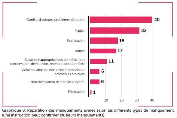 Un graphique mentionnant les différents problèmes à l'intégrité scientifique : conflit d'auteurs : 40. Plagiat : 32. Falsification : 18. Autres : 17. Gestion inappropriée des données : 11. Violation des lois : 6. Non déclaration de conflit d'intérêt : 6. Fabrication : 1.