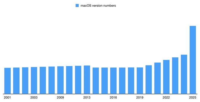 A chart with years on the x axis and the current macOS version number on the y axis.