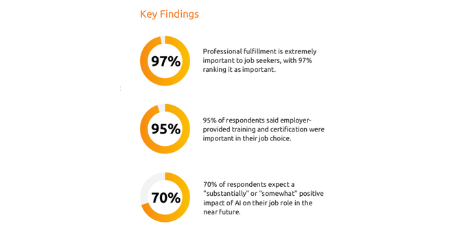 Key Findings: Professional fulfillment is extremely important to job seekers,  with 97% ranking it as important; 95% of respondents said employer-provided training and certification were important in their job choice; 70% of respondents expect a "substantially" or "somewhat" positive impact of AI on their job role in the near future.