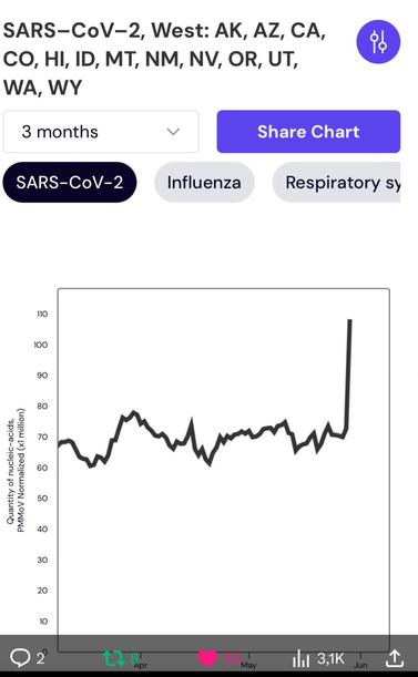 Screenshot X:
SARS-CoV-2, West: AK, AZ, CA, CO, HI, ID, MT, NM, NV, OR, UT, WA, WY

3 months
SARS-CoV-2