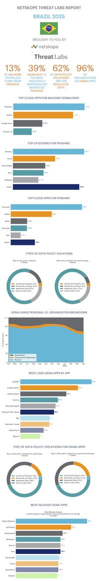 Infographic for Netskope Threat Labs Report Brazil 2025