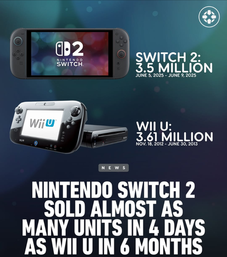 Nintendo Switch 2 ha venduto tante console in 4 giorni quante Wii U in sei mesi