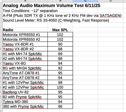 Screen capture of the recorded data file for today's maximum level audio test. Sixteen measurements were made to better understand audio levels present with different radio types and with/without speaker microphones attached. As suspected the Yaesu VX-8 were the quietest (these are hard to hear/use outside on busy streets).