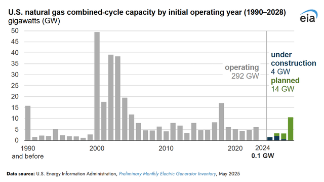 U.S. natural gas combined-cycle capacity by initial operating year (1990-2028) - EIA