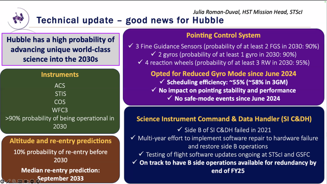 Hubble systems status
Hubble has a high probability of producing high impact science through the early 2030s.
Re-entry predictions Median re-entry date: September 2033.
Instruments: ACS, STIS, COS, WFC3, >90% probability of being operational in 2030. Decades of improvements in calibration and capabilities.
Pointing Control System
• 3 FGS, 2 gyros, 4 reaction wheels currently operating
•  >90% probability of maintaining operations through 2030
Reduced gyro mode operations since June 2024
• Scheduling efficiency: ~55%
• No impact on pointing stability and performance
• No safe-mode events since June 2024
Science Instrument Command & Data Handler (SI
C&DH)
• On track to have B-side available by end of FY25
Innovative software solution to hardware problem that restores operational redundancy into the 2030s.
