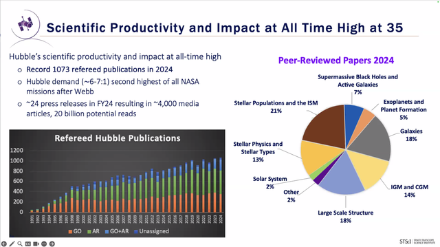 Scientific Productivity and Impact at All Time High at 35 
Hubble's scientific productivity and impact at all-time high 
• Record 1073 refereed publications in 2024 
• Hubble demand (~6-7:1) second highest of all NASA missions after Webb 
• ~24 press releases in FY24 resulting in ~4,000 media articles, 20 billion potential reads 
Bar chart showing refereed Hubble Publications over time. The number of papers steadily rises every year, with just over 1,000 total papers in 2024.
Pie chart of Peer-Reviewed Papers 2024 
Supermassive Black Holes and Active Galaxies 7% 
Stellar Populations and the ISM 21% 
Exoplanets and Planet Formation 5% 
Galaxies 18% 
Stellar Physics and Stellar Types 13% 
Solar System 2% 
Other 2% 
Large Scale Structure 18% 
IGM and CGM 14%