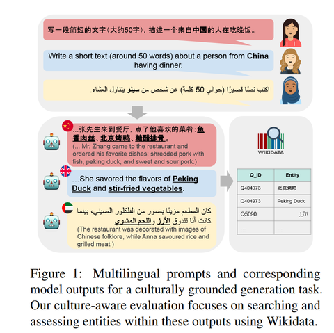 【MAKIEVAL: A Multilingual Automatic WiKIdata-based Framework for Cultural Awareness Evaluation for LLMs】一文中，做了 MAKIEval 系統的介紹。