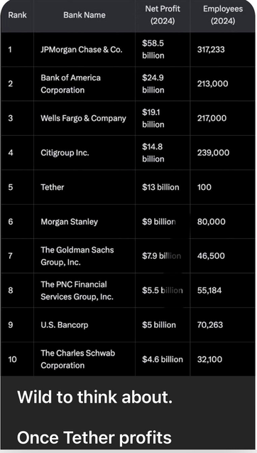 chart showing Tether is only less profitable than JP Morgan, Bank of America, Wells Fargo, and Citigroup, but has ~0.05% of the employees of any of those companies