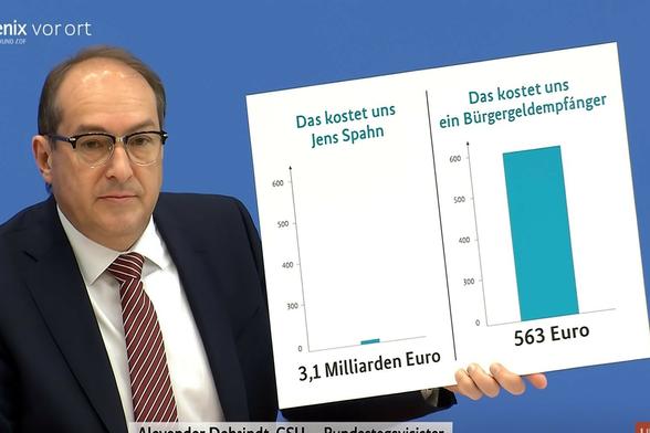 Foto von Dobrindt, der ein Schild mit zwei Grafiken hält. Das Schild wurde nachträglich verändert und zeigt jetzt Folgendes: Links ein Balkendiagramm mit der Überschrift "Das kostet uns Jens Spahn" und einem sehr flachen, kaum sichtbaren Balken, unter dem 3,1 Milliarden Euro steht. Rechts ein Balkendiagramm mit der Überschrift "Das kostet uns ein Bürgergeldempfänger', darunter ein um ein Vielfaches höherer Balken, unter dem 536 Euro steht. 
Die Skala geht bei beiden Diagrammen von 0 bis 600, nur dass links 600 Milliarden Euro gemeint sind und rechts 600 Euro.