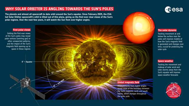 Why_Solar_Orbiter_is_angling_towards_the_Sun's_poles_ESA509796.png