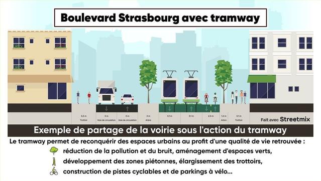 Graphique produit par streetmix. Il montre le "Boulevard Strasbourg avec tramway"

Il y a, du côté nord au sud: 3,5m trottoir, 2x3m de circulation voiture/camions, 3m pour planter des arbers, 2x3,1m de tramway, 2,5m de piste cyclable bidirectionnelle, 1,2m pour des arbres, et 3,1m pour un trottoir.

Texte en-dessous:

Exemple de partage de la voirie sous l'action du tramway

Le tramway permet de reconquérir des espaces urbains au profit d'une qualité de vie retrouvée :
* réduction de la pollution et du bruit, aménagement d'espaces verts,
* développement des zones piétonnes, élargissement des trottoirs,
* construction de pistes cyclables et de parkings à vélo...