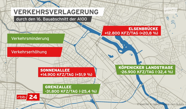 Erwartete Verkehrsverlagerungen durch den 16. Bauabschnitt der A100  basierend auf Daten von 2010 in einer schematischen Berlin-Karte:  
ELSENBRÜCKE
+12.800 KFZ/TAG (+20,8 %)  

SONNENALLEE
+14.900 KFZ/TAG (+51,9 %)

KÖPENICKER LANDSTRABE
-26.900 KFZ/TAG (-32,4 %)

GRENZALLEE
-31.800 KFZ/TAG (-25,4 %)  

via rbb24