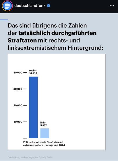Nachhilfe für konservative Statistik-Designer:

Wer glaubt, mit geschickt gebogenen Y-Achsen oder verschwurbelten Maßstäben die Realität zurechtrücken zu können – hier ist ein kleiner Realitätsabgleich aus dem Verfassungsschutzbericht 2024:

👉 Rechtsextrem motivierte Straftaten: 37.835
👉 Linksextrem motivierte Straftaten: 5.857

Das ist keine Meinung. Das ist eine Zahl.

Und für Minister, die gern die Wahrheit in Statistiken verstecken:
Fakten verzerren nur, wenn man sie nicht sehen will.

⸻

ENGLISH VERSION for international readers:

📊 Crash course in honest statistics:

For those who bend axes and distort scales to fit their agenda—here’s the raw truth from Germany’s 2024 Intelligence Report:

👉 Far-right motivated crimes: 37,835
👉 Far-left motivated crimes: 5,857

This isn’t ideology. It’s arithmetic.

Ministers and officials: Statistics don’t lie—unless you make them.
🖖