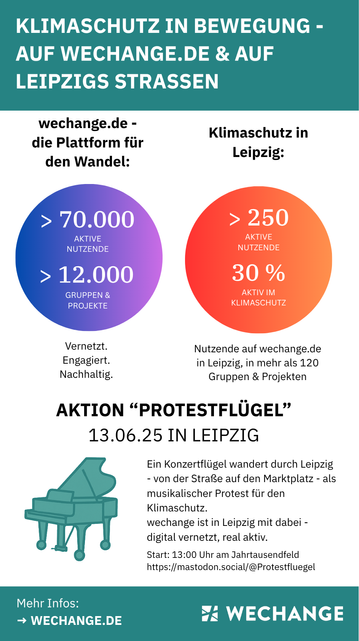 Infografik zum Klimaschutz in Bewegung. Im linken Kreis werden die Nutzer:innen von wechange.de generell gezählt (70.000 aktive Nutzende, 12.000 Gruppen und Projekte), im rechten Kreis die speziell in Leipzig aktiven Menschen (250 Menschen, davon mind. 30 % mit Interesse Klimaschutz)
Darüber hinaus wird auf die Aktion "Protestflügel" hingewiesen, die am 13.06.2025 in Leipzig um 13 Uhr auf dem Jahrtausendfeld beginnt