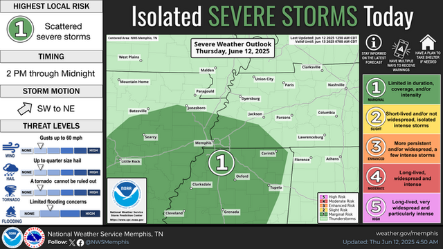 Isolated severe storms are expected this afternoon and evening over north Mississippi, southwest Tennessee and eastern Arkansas. The main threats will be damaging winds and localized flash flooding. Secondary threats include a brief tornado or two, and large hail.