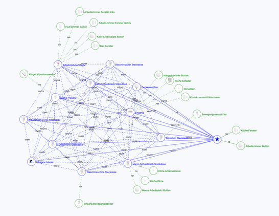 Screenshot of an organized Zigbee map from Zigbee2MQTT