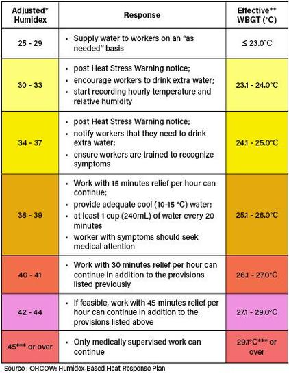 Table of wetbulb temperatures, showing appropriate responses.
Between 27.1C and 29C, work can only be done for 15 minutes in every hour, assuming 240ml of cool water per hour is drunk.
Above 29C wetbulb, only medically supervised work can continue.