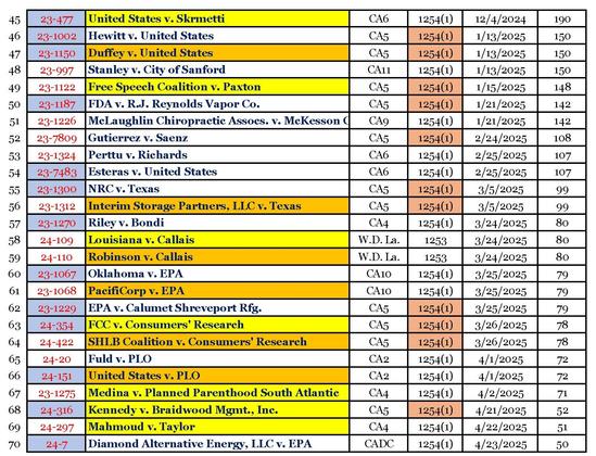 An image of a list of the remaining cases for the Supreme Court to decide that have been argued during the justices' current term.