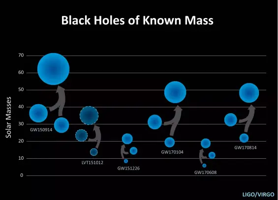 The binary black hole mergers observed by LIGO and Virgo until June 2017. The plots shows the initial pre-merger and final post-merger masses as blue bubbles. Their vertical position encodes the masses.