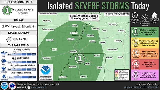 Isolated severe storms are expected this afternoon and evening over north Mississippi, southwest Tennessee and eastern Arkansas. The main threats will be damaging winds and localized flash flooding. Secondary threats include a brief tornado or two, and large hail.