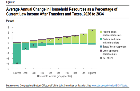A bar graph illustrating the average annual change in household resources as a percentage of current law income after transfers and taxes for different household income groups from 2026 to 2034. The x-axis represents household income groups, ranging from the lowest to the…