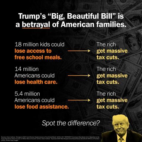 Trump's "Big, Beautiful Bill" is a betrayal of American families.
18 million kids could lose access to free school meals.
14 million Americans could lose health care.
5.4 million Americans could lose food assistance.
The rich get massive tax cuts.
Spot the difference?
Sources: Urban Institute, "Changes to SNAP Could Reduce Student Access to Free School Meals (2025); CAP, "STATEMENT: Americans Must Speak Out In Opposition to the
House Republican Plans To Leave 14 Million More Uninsured" (2025); Urban Institute, "Expanded SNAP Work Requirements Would Reduce Benefits for Millions of Families"
(2025). Photos: Getty Images.
