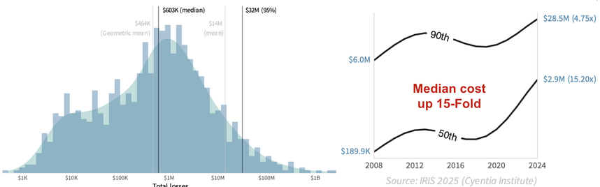 Chart showing 15x increase in financial losses from cyber events since 2008.