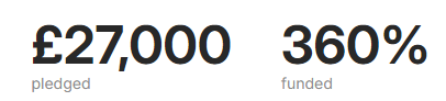 £27000 pledged  360% funded