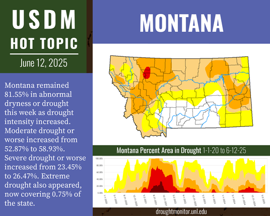 USDM Hot Topic June 12, 2025: Montana. Montana remained 81.55% in abnormal dryness or drought this week as drought intensity increased. Moderate drought or worse increased from 52.87% to 58.93%. Severe drought or worse increased from 23.45% to 26.47%. Extreme drought also appeared, now covering 0.75% of the state.