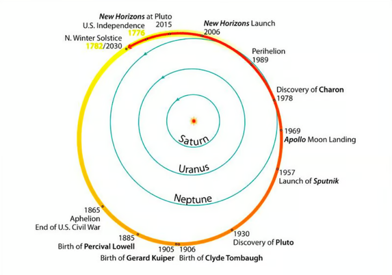 Four circles represent the orbits Saturn, Uranus, Neptune and Pluto. The latter is the outer circle. A timeline of the US history is mapped onto it. Milestones like independence and the moon landings are mapped. We see that while all of US history happened Pluto orbited the Sun just once
