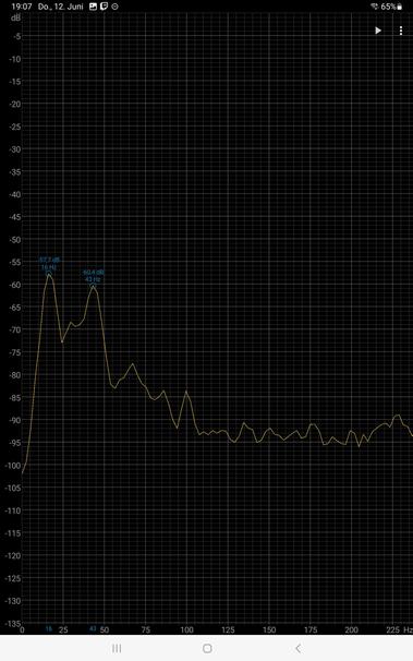 Spectogramm mit Frequenz Spitzen bei 16 und 43 Hertz bei jeweils ca. -57 bis - 60 dBFS was je nach Telefon 55 bis 52 dB Schalldruck entspricht.