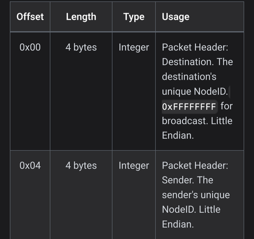 Screenshot of Meshtastic docs for their routing protocol, showing addressing information for sender and destination devices. These device addresses are derived from the unique hardware identifier.