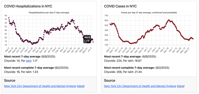 COVID Hospitalizations in NYC
June 6: 18
Most recent 7-day average (6/9/2025):
Citywide: 14, Per lakh: 1.17

Most recent complete 7-day average (6/2/2025):
Citywide: 16, Per lakh: 1.33

Source
New York City Department of Health and Mental Hygiene (data)

COVID Cases in NYC
Most recent 7-day average: (6/9/2025):
Citywide: 224, Per lakh: 18.67

Most recent complete 7-day average: (6/2/2025):
Citywide: 256, Per lakh: 21.34

Source
New York City Department of Health and Mental Hygiene (data)