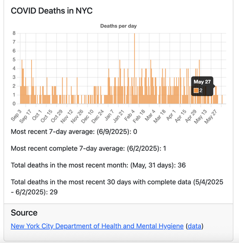 COVID Deaths in NYC
May 27: 2
Most recent 7-day average: (6/9/2025): 0

Most recent complete 7-day average: (6/2/2025): 1

Total deaths in the most recent month: (May, 31 days): 36

Total deaths in the most recent 30 days with complete data (5/4/2025 - 6/2/2025): 29

Source
New York City Department of Health and Mental Hygiene (data)