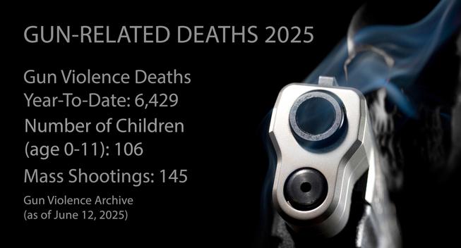 GUN-RELATED DEATHS 2025
Gun Violence Deaths Year-To-Date: 6,429
Number of Children (age 0-11): 106
Mass Shootings: 145
Gun Violence Archive (as of June 12, 2025)
