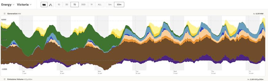 A screenshot from openelectricity.org for Victoria spanning from 6th June to 13th. The wind portion of the graph has petered out after 9th of June, with the shortfall being picked up by a larger portion of electricity generated via gas (OCGT and Steam), which is much more expensive to generate compared to wind. A sizeable portion of electricity in Victoria is also coming from imports from other states.