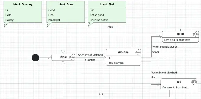 graphical editor for modeling and creating agents