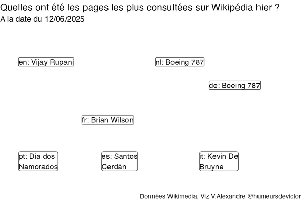 Recherches sur Wikipedia2025-06-13