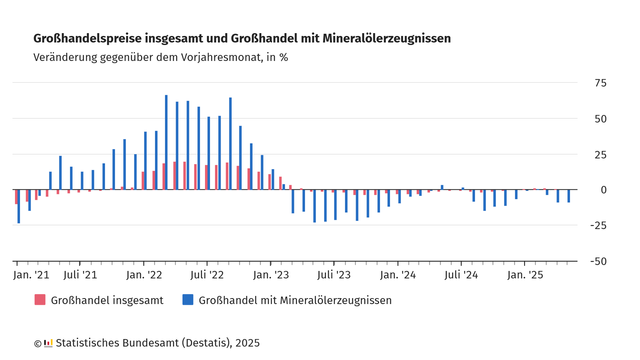 Balkendiagramm mit dem Titel „Großhandelspreise insgesamt und Großhandel mit Mineralölerzeugnissen“
Das Diagramm zeigt die prozentuale Veränderung der Großhandelspreise gegenüber dem Vorjahresmonat für Januar 2021 bis Mai 2025. Zwei Datenreihen werden dargestellt:
Rote Balken: Großhandel insgesamt
Blaue Balken: Großhandel mit Mineralölerzeugnissen
Wesentliche Merkmale:
Anfang 2021 liegen beide Werte im negativen Bereich.
Ab Mitte 2021 steigen die Werte stark an, besonders bei den Mineralölerzeugnissen (blaue Balken), die im Jahr 2022 Spitzenwerte von über +60 % erreichen.
Ab Mitte 2022 sinken die Veränderungen wieder ab, ab Anfang 2023 liegen die Veränderungsraten teils deutlich unter null – insbesondere bei Mineralölerzeugnissen.
Die allgemeinen Großhandelspreise (rot) schwanken in einem engeren Bereich und nähern sich ab 2023 weitgehend der Nulllinie.
2024 und 2025 sind die Werte überwiegend negativ oder nahe null, mit weiterhin stärkeren Schwankungen bei Mineralölerzeugnissen.