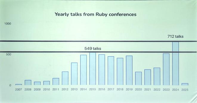 A slide showing the yearly talks from Ruby conferences