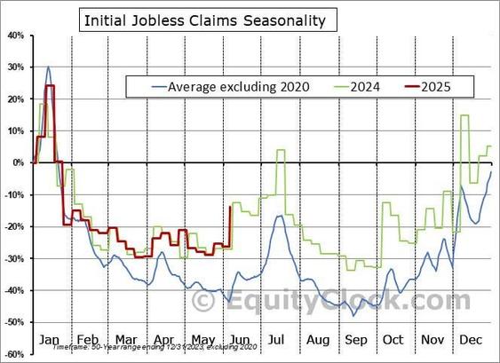 Excluding the extraordinary events surrounding the pandemic in 2020, initial jobless claims are showing the mildest drawdown through the start of June on record, highlighting growing strains in the labor market.