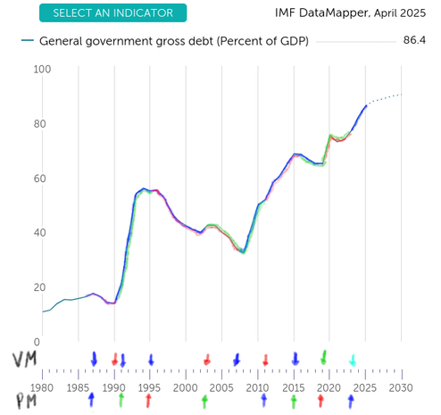 IMF:n kaavio huhtikuulta 2025 Suomen julkisesta velasta suhteessa bruttokansantuoteeseen 1980 - 2030.

Kaavion päälle on yritetty raapustaa  kolmen perinteisen puoleen, hallitusvastuita, valtiovarainministerin ja pääministerin kausien osalta. Kokoomus sinisellä, SDP punaisella ja keskusta vihreällä.

Kaaviossa havaittavissa selkeät piikki ylöspäin 1990-95, 2008-2015, 2020 ja 2023 ->

Kaikkien muiden paitsi 2020 ylöspäin menevien piikkien aikana kokoomus on ollut mukana hallituksessa.

Käyrä on mennyt selvästi alaspäin ainoastaan Nokian kulta-aikana 1996-2008 jolloin hallituksessa on ollut demarit kokoomuksen ja keskustan kanssa. Velan otto on vähentynyt myös 2015 keskustan tullessa pääministeripuolueeksi ja pian koronan aiheuttaman piikin jälkeen 2020 demareiden ja keskustan hallitusvastuun aikana.