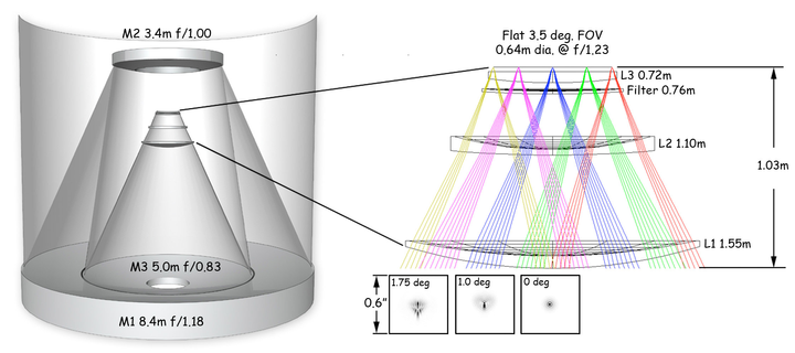 schéma optique du LSST