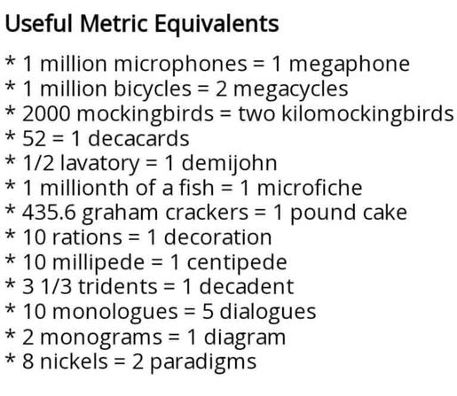 Useful Metric Equivalents

1 million microphones = 1 megaphone

1 million bicycles = 2 megacycles

2000 mockingbirds = two kilomockingbirds

52 = 1 decacards

1/2 lavatory = 1 demijohn

1 millionth of a fish = 1 microfiche

435.6 graham crackers = 1 pound cake

10 rations = 1 decoration

10 millipede = 1 centipede

3 1/3 tridents = 1 decadent

10 monologues = 5 dialogues

2 monograms = 1 diagram

8 nickels = 2 paradigms