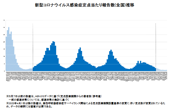 Screenshot showing graph of transition of COVID-19 patient numbers per medical facilities (nationwide for Japan, data current as of June 13, 2025) from Ministry of Health, Labor, and Welfare weekly report with vertical axis showing number of patients per medical facility for the week shown on the horizontal axis. June 2 to June 8, 2025, showed a slight increase to 0.92 cases per medical facility.
From April 7, 2025, with the start of  Acute Respiratory Illnesses (ARI) monitoring, the number of COVID-19 monitoring stations has changed and the Ministry urges care to be taken when interpreting the data.