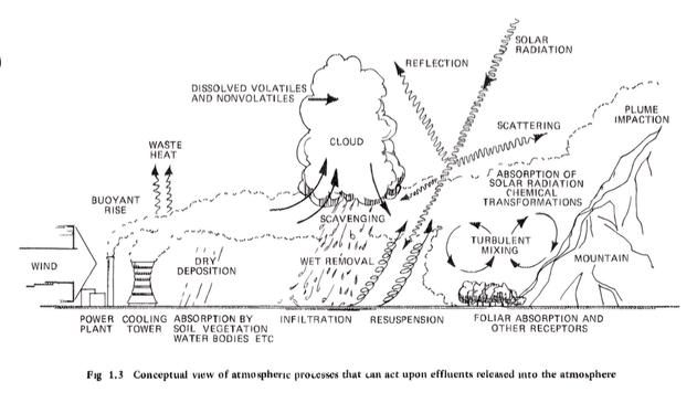 A diagram of the various and sundry environmental processes that affect airborne effluents. From TID-25075 "Plume Rise" (1969) Oak Ridge National Laboratory