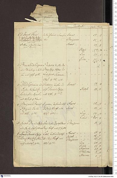 Erste Seite aus dem Verzeichnis der naturalisierten Mitglieder der jüdischen Gemeinde zu Berlin für 1804. Neben dem Namen der betreffenden Person umfasst das Verzeichnis auch Angaben zu Herkunftsort, Alter sowie Ehepartner*in und Familienangehörigen.